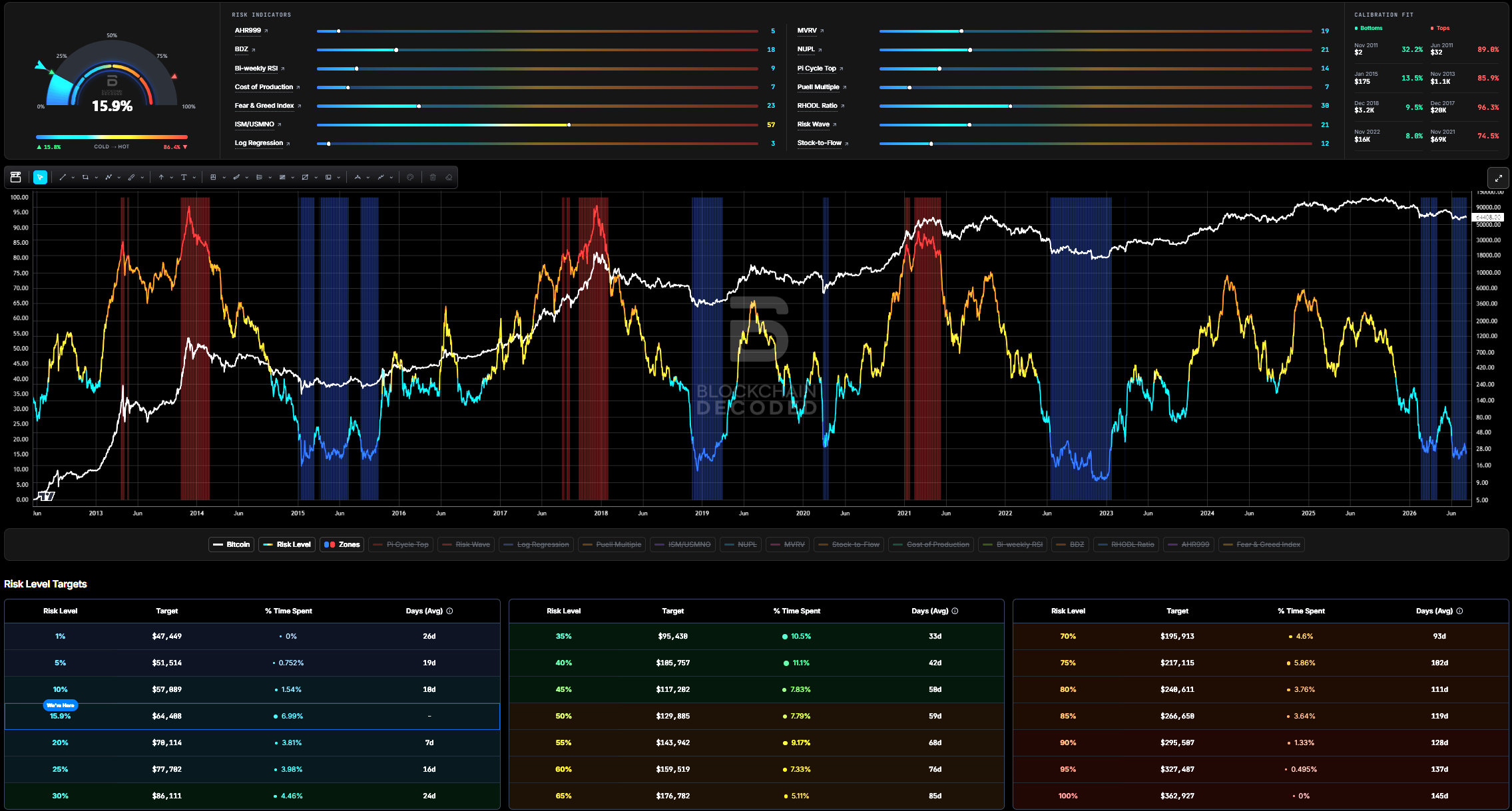 Bitcoin Heatmeter — 14 risk indicators, cycle-pivot calibration reading cold at bottoms and hot at tops